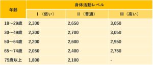 男性1日のカロリー目安 